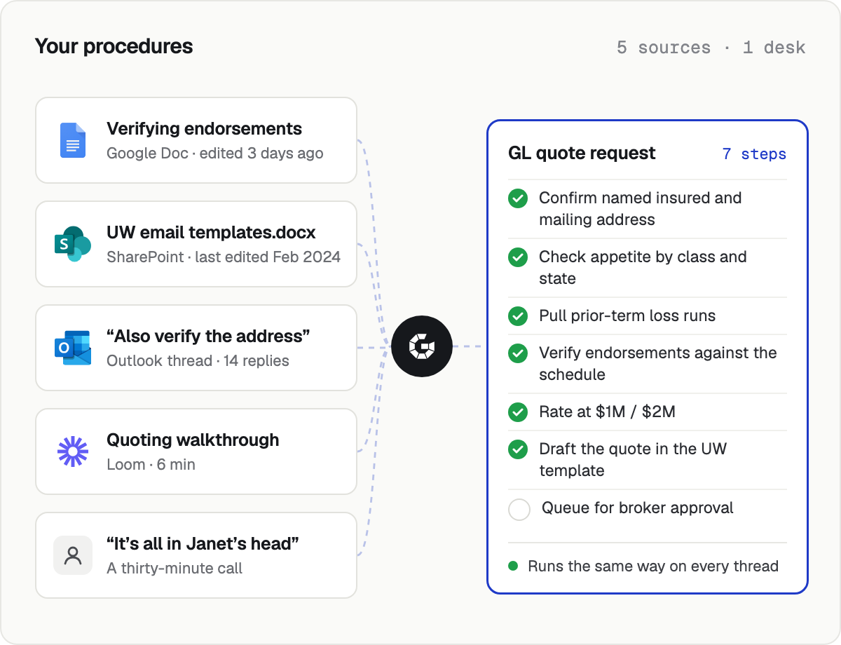 Five sources of procedure, a Google Doc, a SharePoint file, an email thread, a screen recording and a call with the person who knows, feeding Gemma, who turns them into one seven-step GL quote procedure that runs the same way on every thread